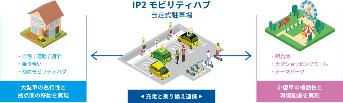 IUKモビリティハブ 自走式駐車場