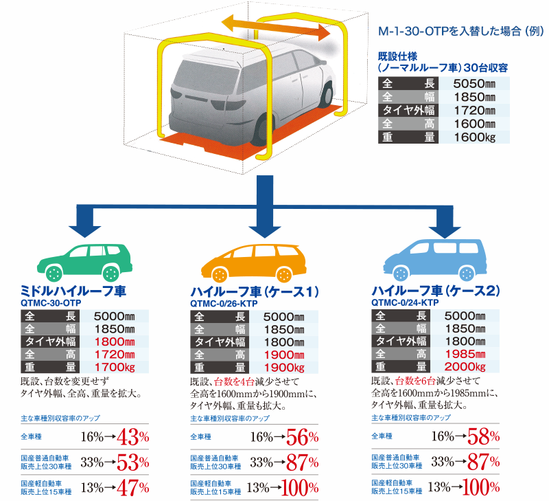 基本仕様・収容車スペックアップの例（M-1-30-OTPを入替した場合）（例）